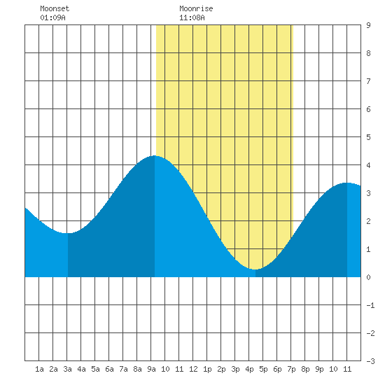 Akutan Island tide chart for Wednesday, February 14, 2024