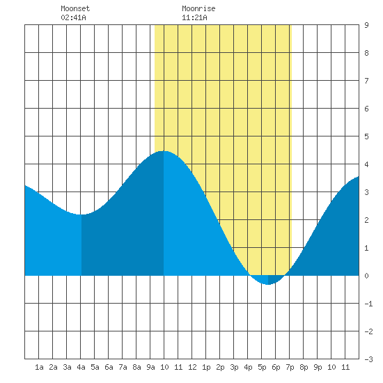 Akutan Island tide chart for Thursday, February 15, 2024