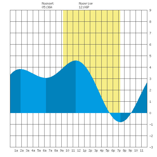 Akutan Island tide chart for Saturday, February 17, 2024
