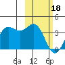 Akutan Island tide chart for Sunday, February 18, 2024