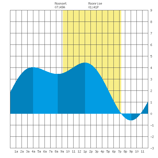 Akutan Island tide chart for Monday, February 19, 2024