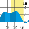 Akutan Island tide chart for Monday, February 19, 2024