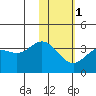 Akutan Island tide chart for Thursday, February 1, 2024