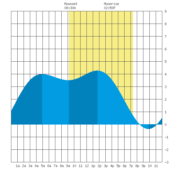 Akutan Island tide chart for Tuesday, February 20, 2024
