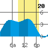Akutan Island tide chart for Tuesday, February 20, 2024