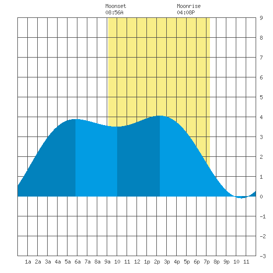 Akutan Island tide chart for Wednesday, February 21, 2024