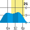 Akutan Island tide chart for Wednesday, February 21, 2024
