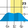 Akutan Island tide chart for Friday, February 23, 2024