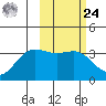 Akutan Island tide chart for Saturday, February 24, 2024
