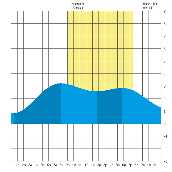 Akutan Island tide chart for Sunday, February 25, 2024