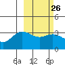 Akutan Island tide chart for Monday, February 26, 2024