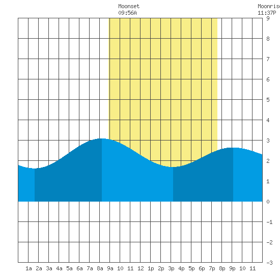 Akutan Island tide chart for Tuesday, February 27, 2024
