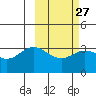 Akutan Island tide chart for Tuesday, February 27, 2024