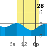 Akutan Island tide chart for Wednesday, February 28, 2024