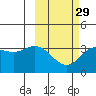 Akutan Island tide chart for Thursday, February 29, 2024