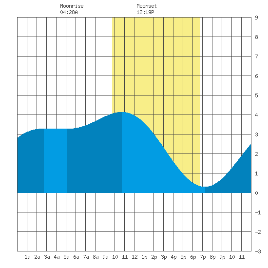Akutan Island tide chart for Saturday, February 3, 2024