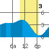 Akutan Island tide chart for Saturday, February 3, 2024