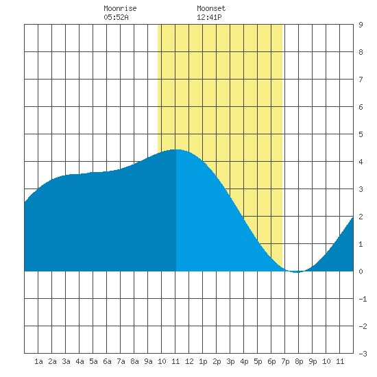 Akutan Island tide chart for Sunday, February 4, 2024