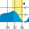 Akutan Island tide chart for Sunday, February 4, 2024