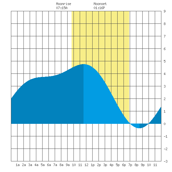 Akutan Island tide chart for Monday, February 5, 2024
