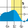 Akutan Island tide chart for Monday, February 5, 2024