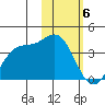 Akutan Island tide chart for Tuesday, February 6, 2024
