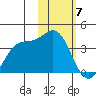 Akutan Island tide chart for Wednesday, February 7, 2024