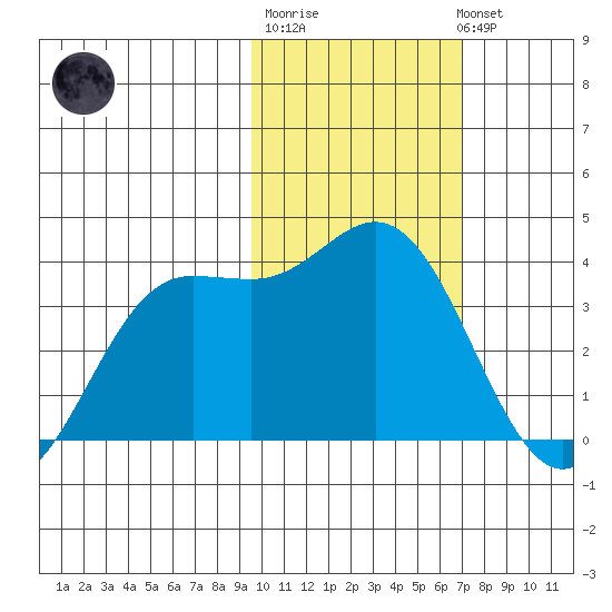 Akutan Island tide chart for Friday, February 9, 2024