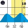 Akutan Island tide chart for Sunday, March 10, 2024