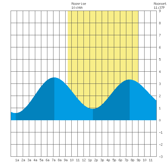 Akutan Island tide chart for Monday, March 11, 2024