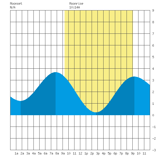 Akutan Island tide chart for Tuesday, March 12, 2024