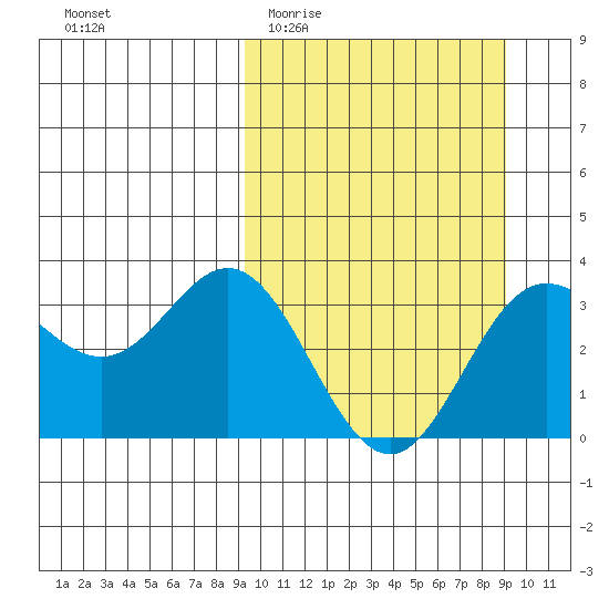 Akutan Island tide chart for Wednesday, March 13, 2024