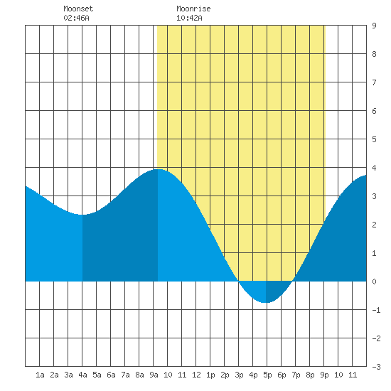 Akutan Island tide chart for Thursday, March 14, 2024