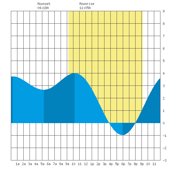 Akutan Island tide chart for Friday, March 15, 2024