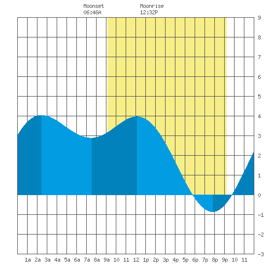 Akutan Island tide chart for Sunday, March 17, 2024