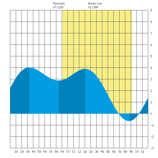 Akutan Island tide chart for Monday, March 18, 2024