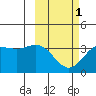 Akutan Island tide chart for Friday, March 1, 2024