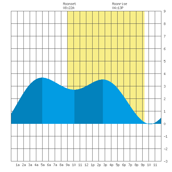 Akutan Island tide chart for Wednesday, March 20, 2024