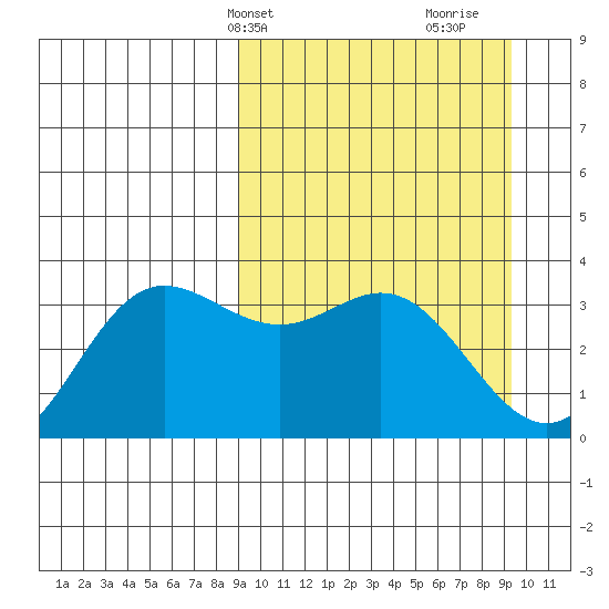 Akutan Island tide chart for Thursday, March 21, 2024