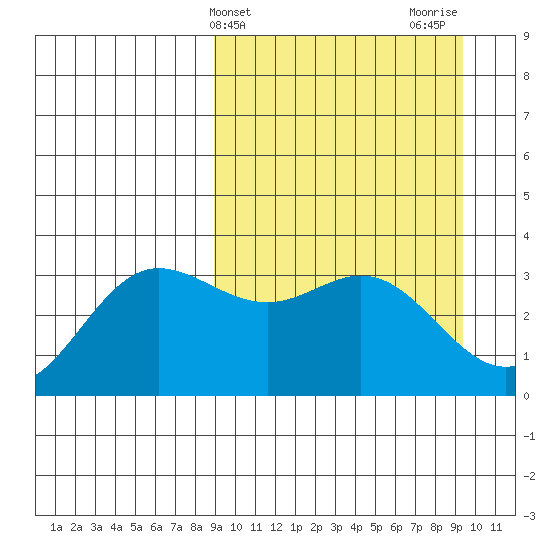 Akutan Island tide chart for Friday, March 22, 2024