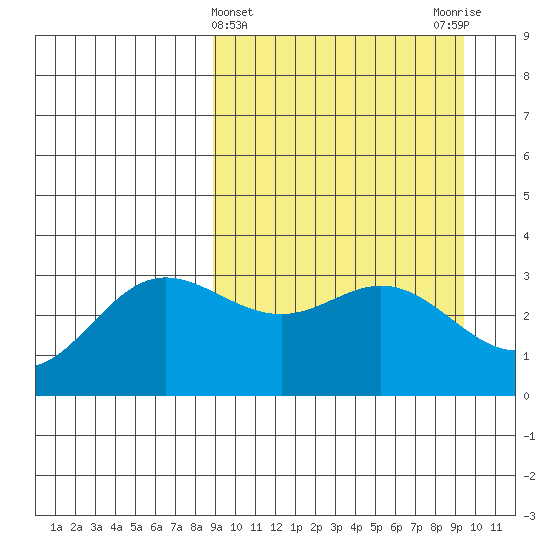 Akutan Island tide chart for Saturday, March 23, 2024