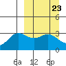 Akutan Island tide chart for Saturday, March 23, 2024