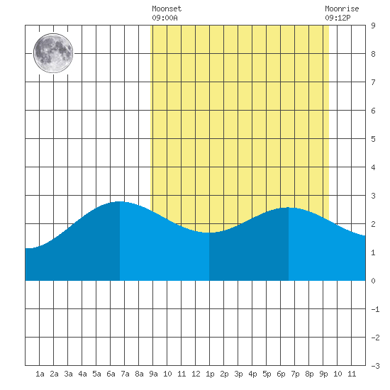 Akutan Island tide chart for Sunday, March 24, 2024