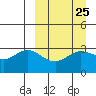 Akutan Island tide chart for Monday, March 25, 2024