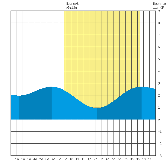 Akutan Island tide chart for Tuesday, March 26, 2024