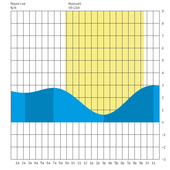 Akutan Island tide chart for Wednesday, March 27, 2024