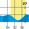 Akutan Island tide chart for Wednesday, March 27, 2024