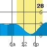 Akutan Island tide chart for Thursday, March 28, 2024