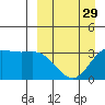 Akutan Island tide chart for Friday, March 29, 2024