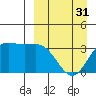 Akutan Island tide chart for Sunday, March 31, 2024
